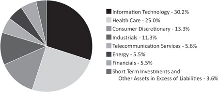 (PIE CHART)