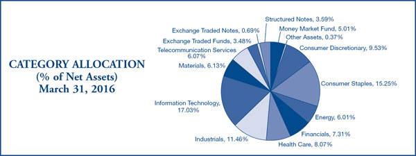 (PIE CHART)