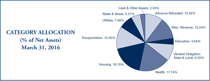 (BAR CHART)