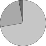 (PIE CHART)