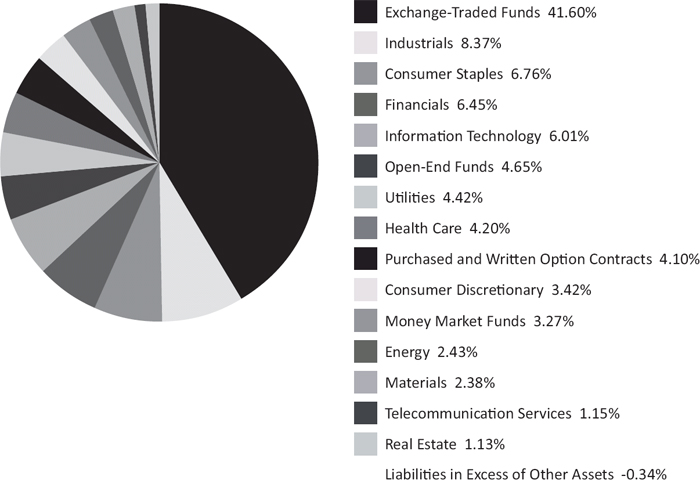 pie chart