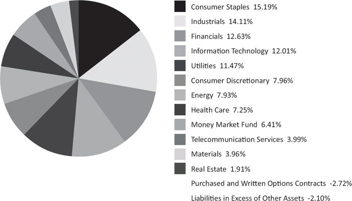 Pie chart