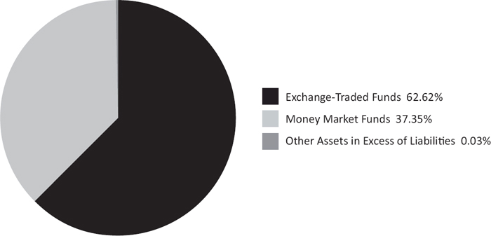 Pie chart