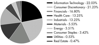 (PIE CHART)