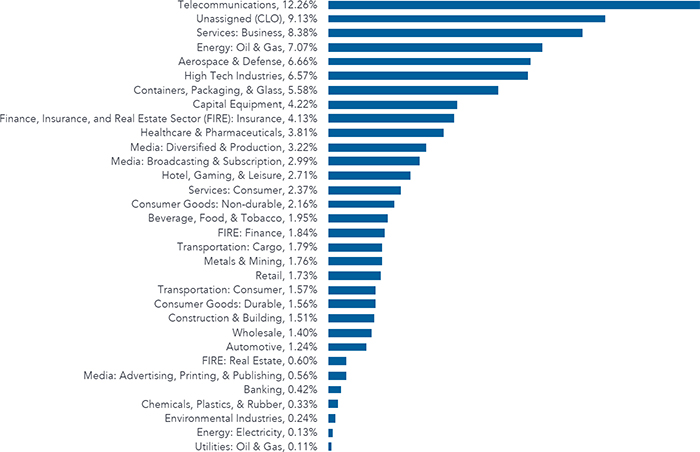 (BAR CHART)