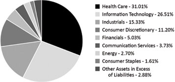 (PIE CHART)