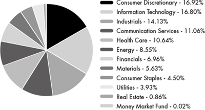 (PIE CHART)