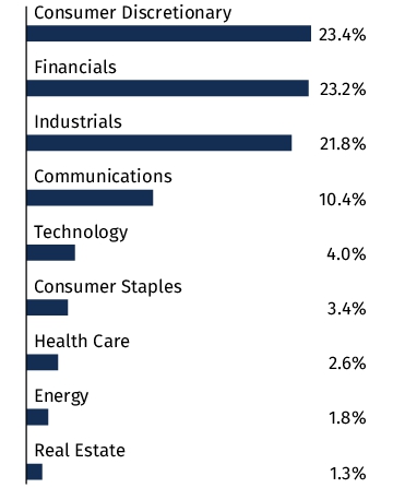 Graphical Representation - Allocation 2 Chart