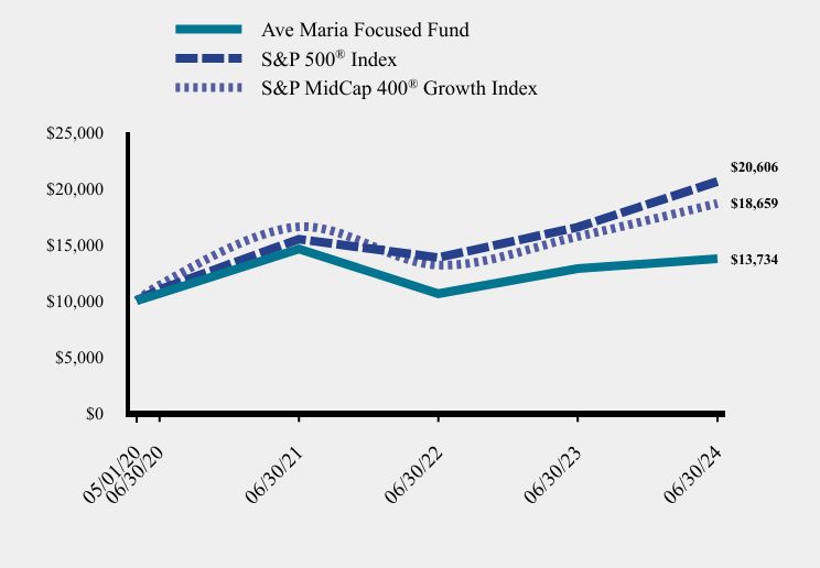 Chart showing performance over last 10 years or since inception