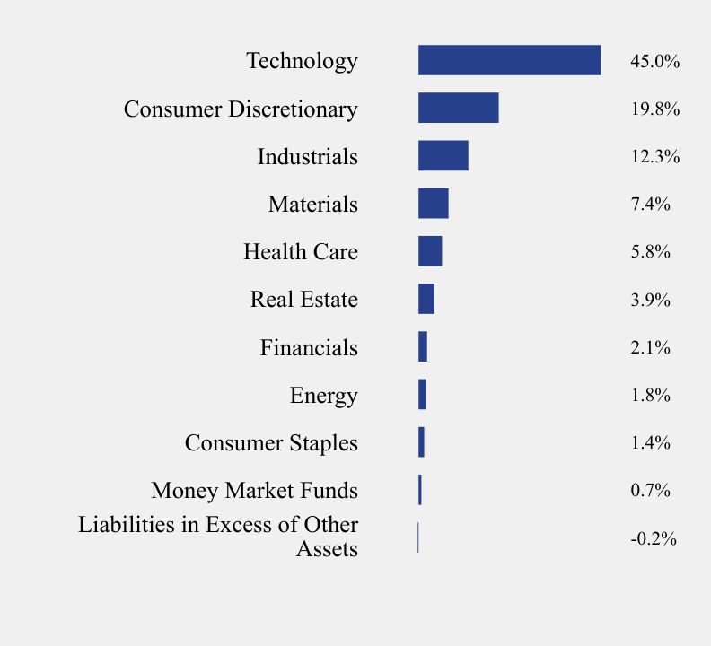 Group By Sector Chart