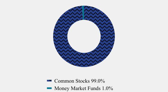 Group By Asset Type Chart