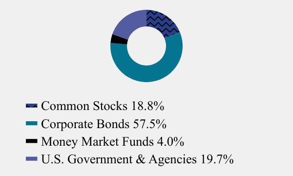 Group By Asset Type Chart