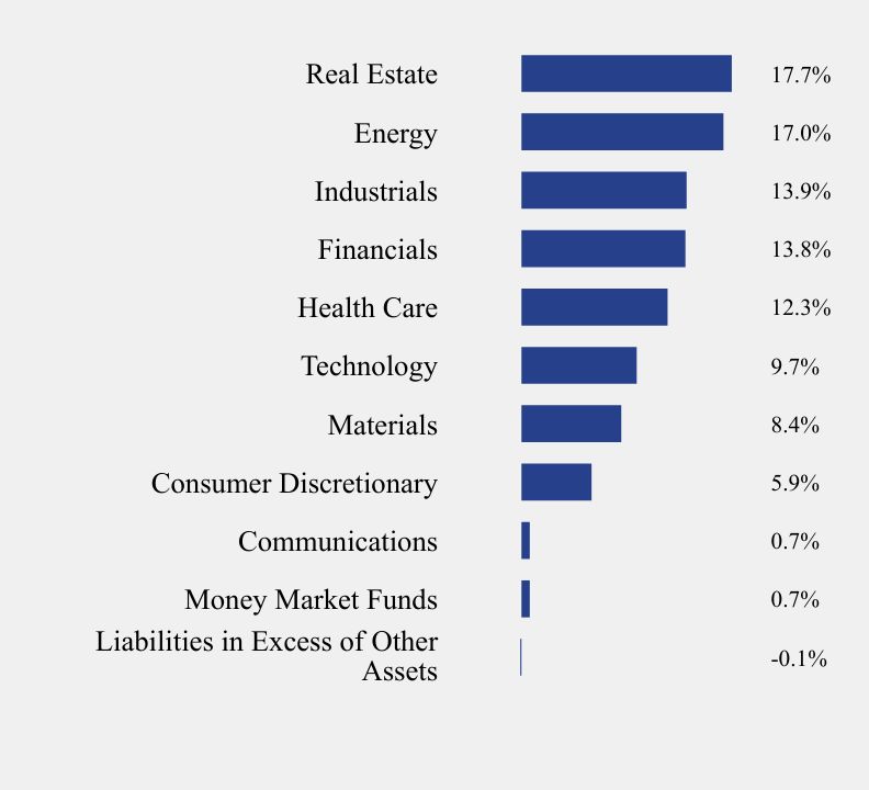 Group By Sector Chart