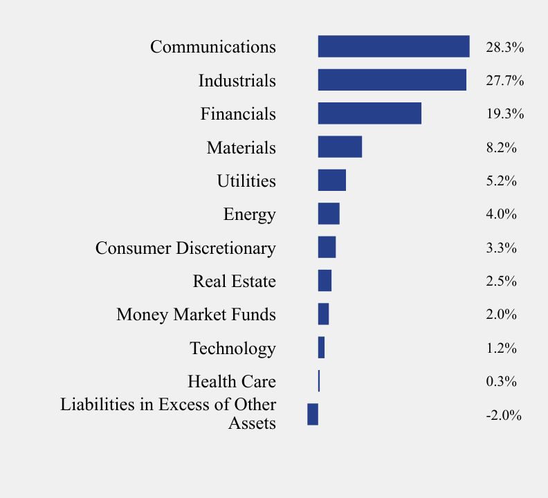 Group By Sector Chart