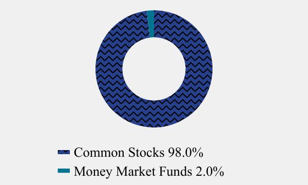 Group By Asset Type Chart