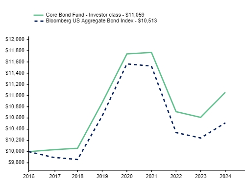 Ad2 Performance Graph