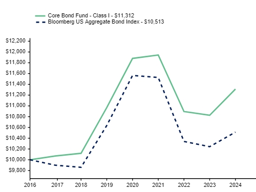 Ad2 Performance Graph