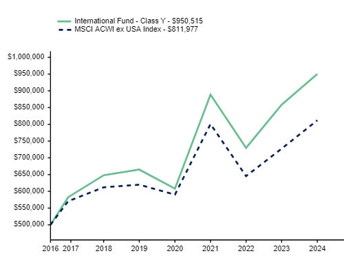 Ad2 Performance Graph