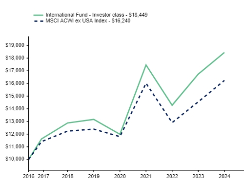 Ad2 Performance Graph