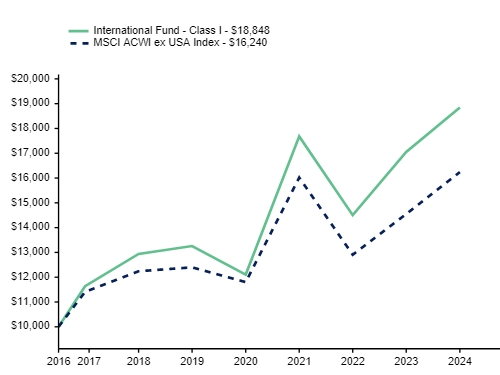 Ad2 Performance Graph