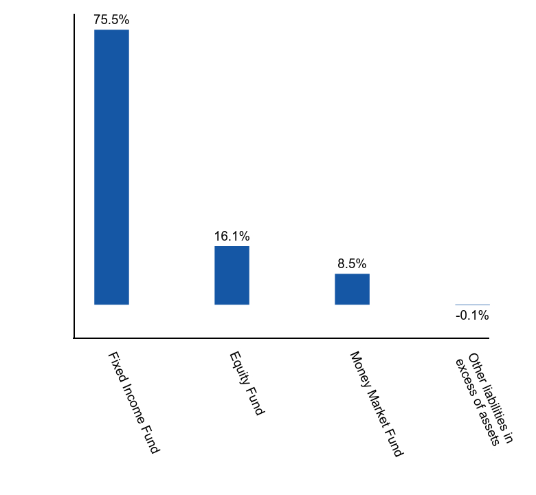 Group By Asset Type Chart