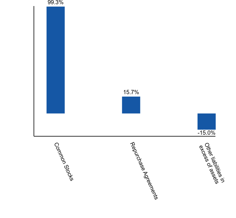 Group By Asset Type Chart