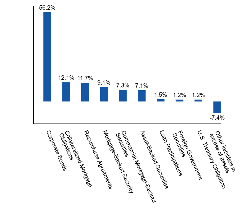 Group By Asset Type Chart