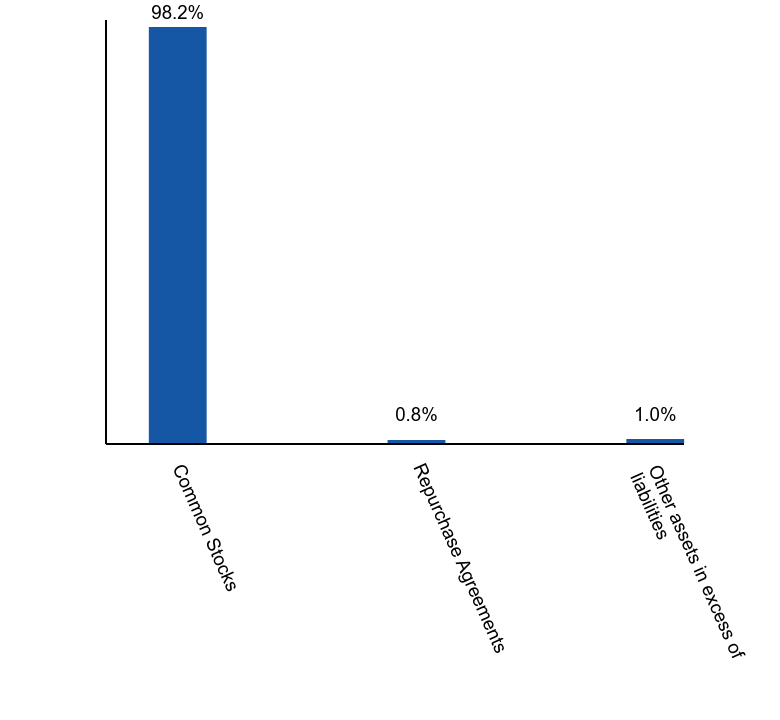 Group By Asset Type Chart