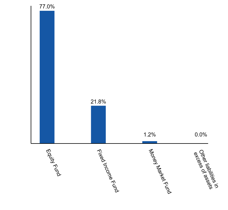 Group By Asset Type Chart