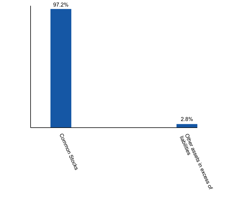 Group By Asset Type Chart