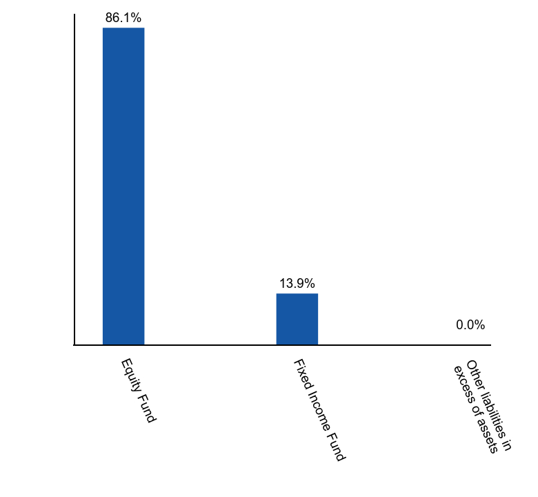 Group By Asset Type Chart