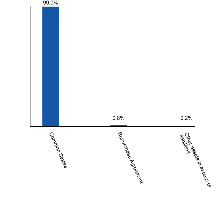 Group By Asset Type Chart