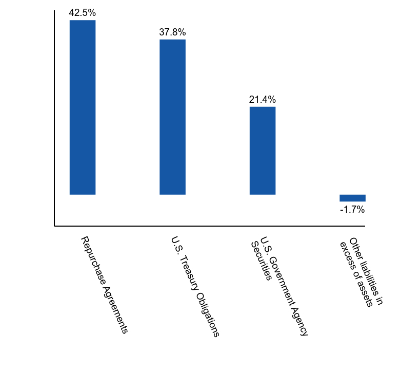 Group By Asset Type Chart