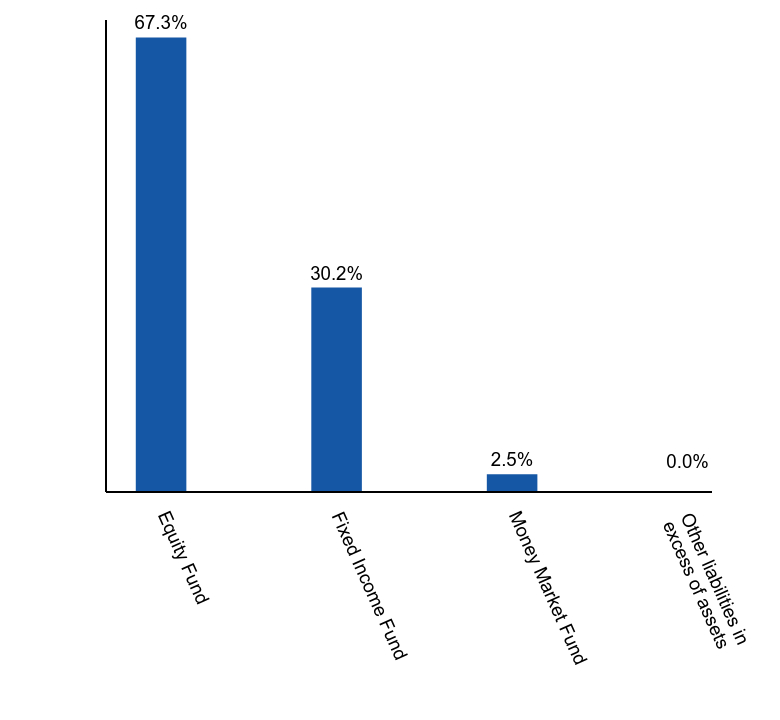 Group By Asset Type Chart