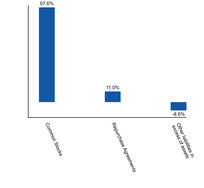 Group By Asset Type Chart