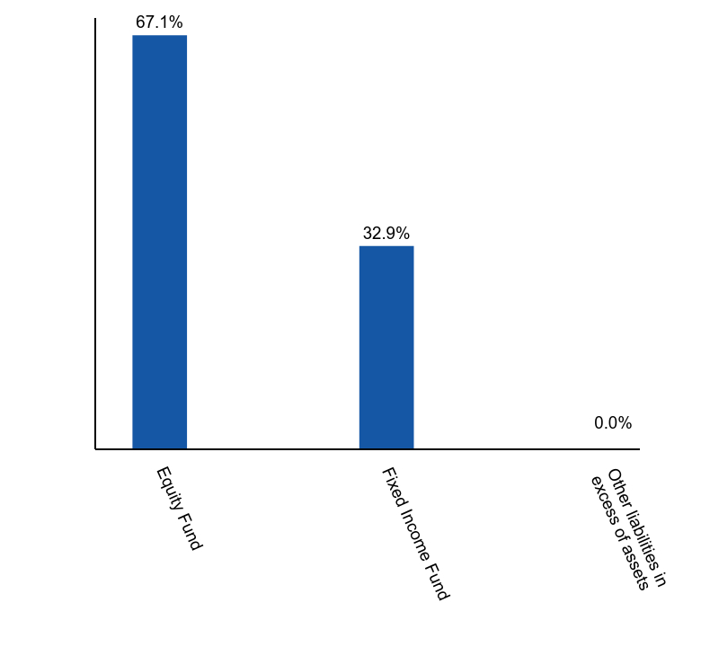 Group By Asset Type Chart