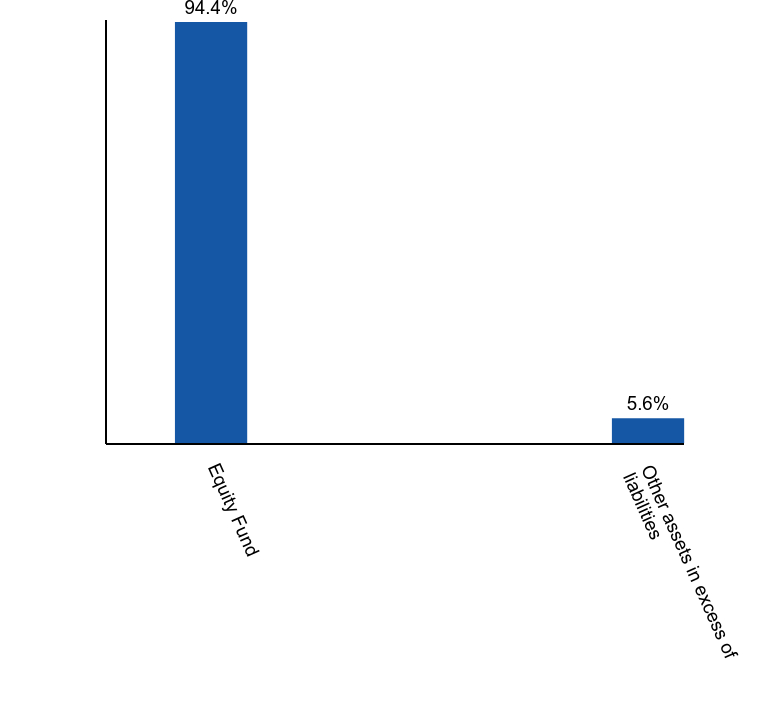 Group By Asset Type Chart