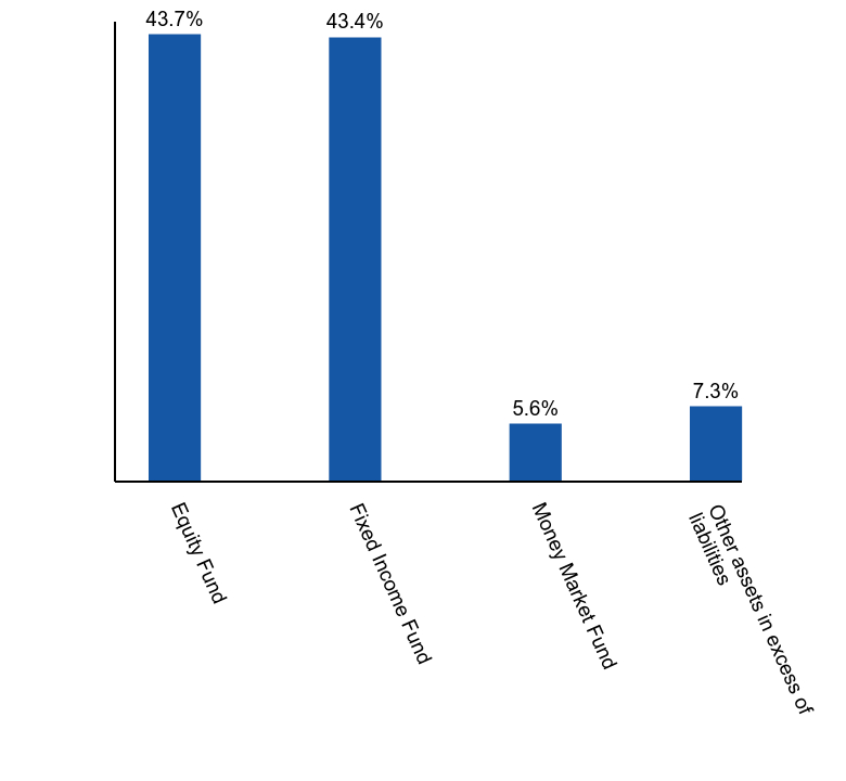 Group By Asset Type Chart