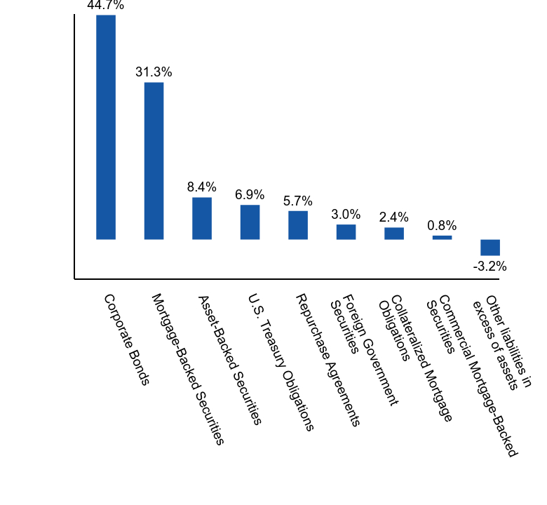 Group By Asset Type Chart