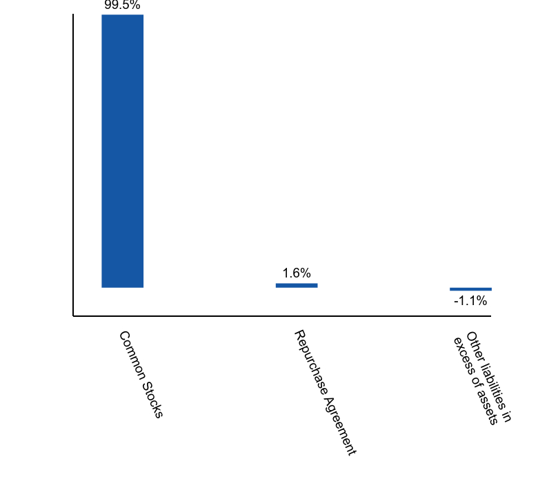 Group By Asset Type Chart