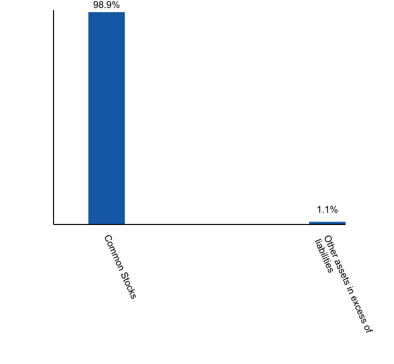 Group By Asset Type Chart