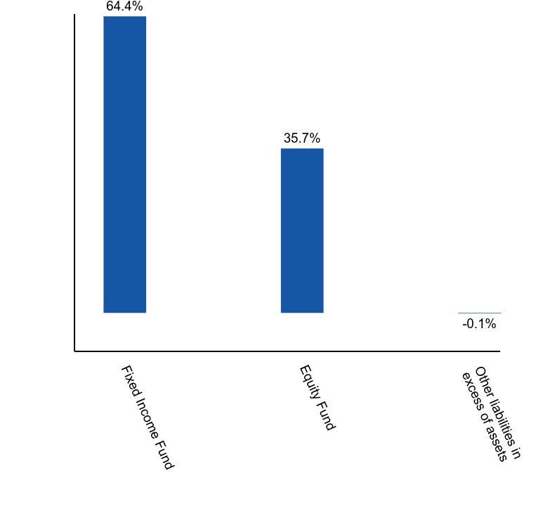 Group By Asset Type Chart