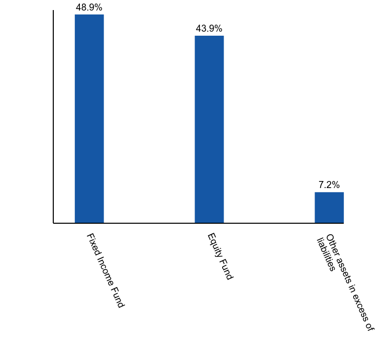 Group By Asset Type Chart