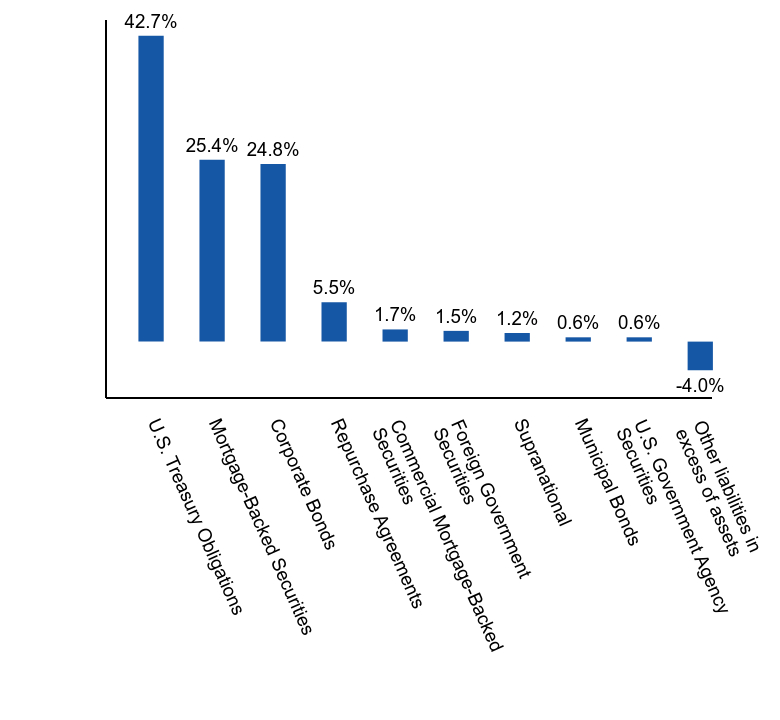 Group By Asset Type Chart