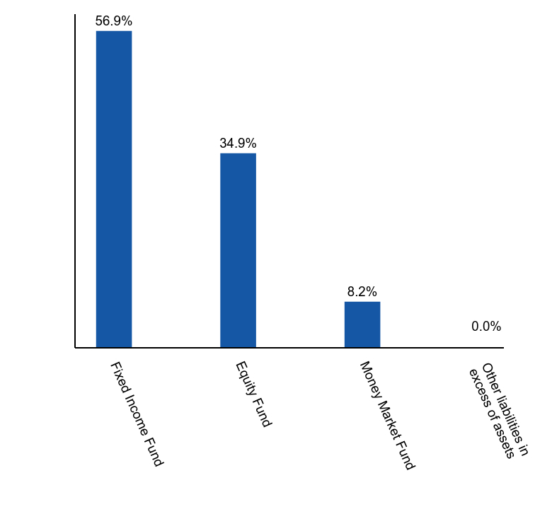 Group By Asset Type Chart