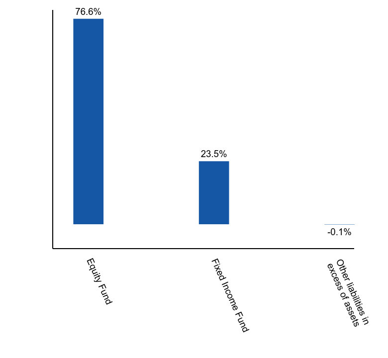 Group By Asset Type Chart