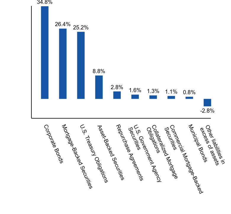 Group By Asset Type Chart