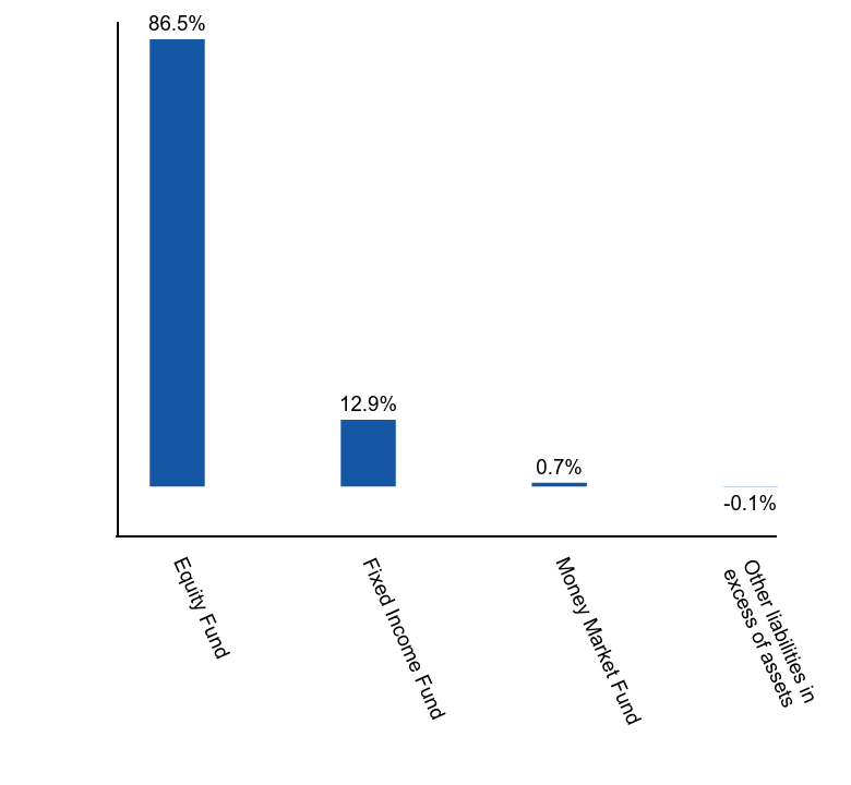 Group By Asset Type Chart