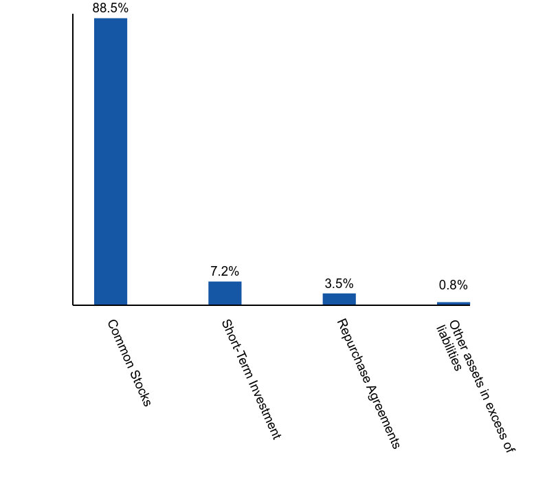 Group By Asset Type Chart