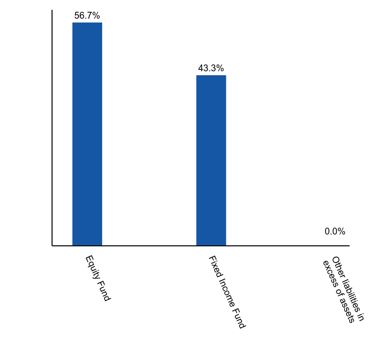 Group By Asset Type Chart